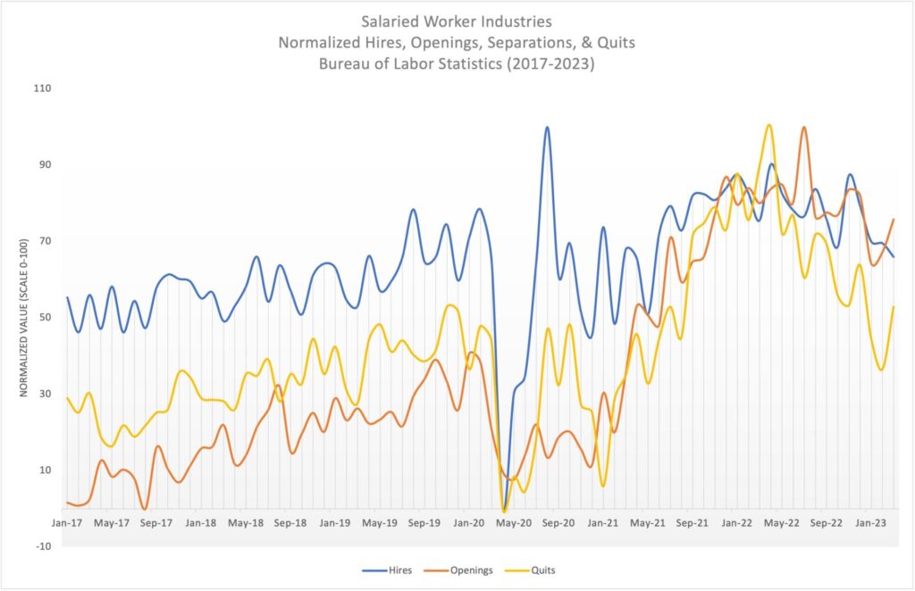 BLS frontline workers vs salaried workers, job openings
