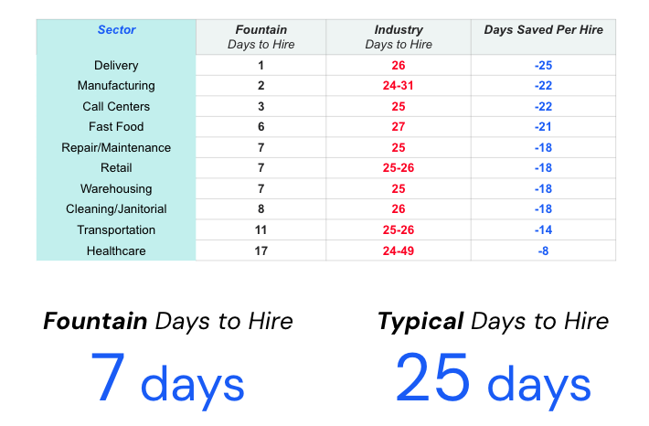 Days to hire with Fountain vs. industry standards