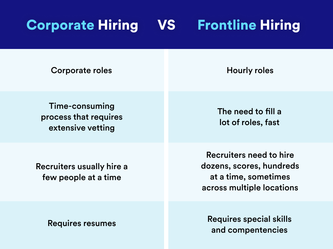Corporate Hiring vs frontline hiring