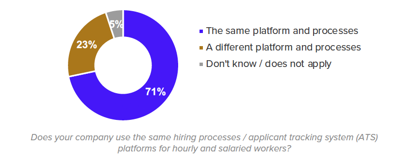 70% of HR professionals use the same processes and platforms for both hourly and salaried employees (Morning Consult) 26% of recruiters use an ATS designed specifically for hourly hiring (Morning Consult)