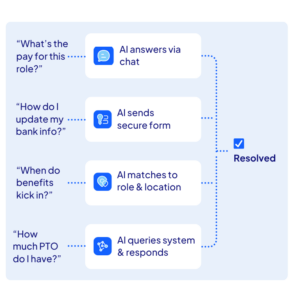 Flowchart showing AI resolving HR questions like pay, PTO, benefits, and banking details through chat and system queries