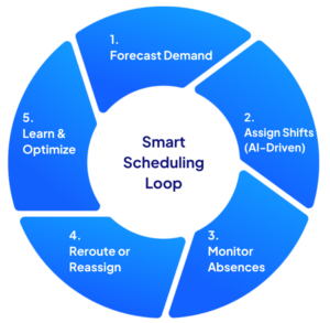 Circular diagram showing the five steps of AI-driven scheduling: forecast, assign, monitor, reroute, and optimize