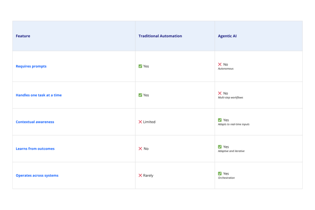 Table comparing traditional automation features vs. Agentic AI—highlighting autonomy, context awareness, and multi-system orchestration