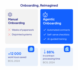 Side-by-side comparison showing time savings and process improvements from AI onboarding vs. manual processes