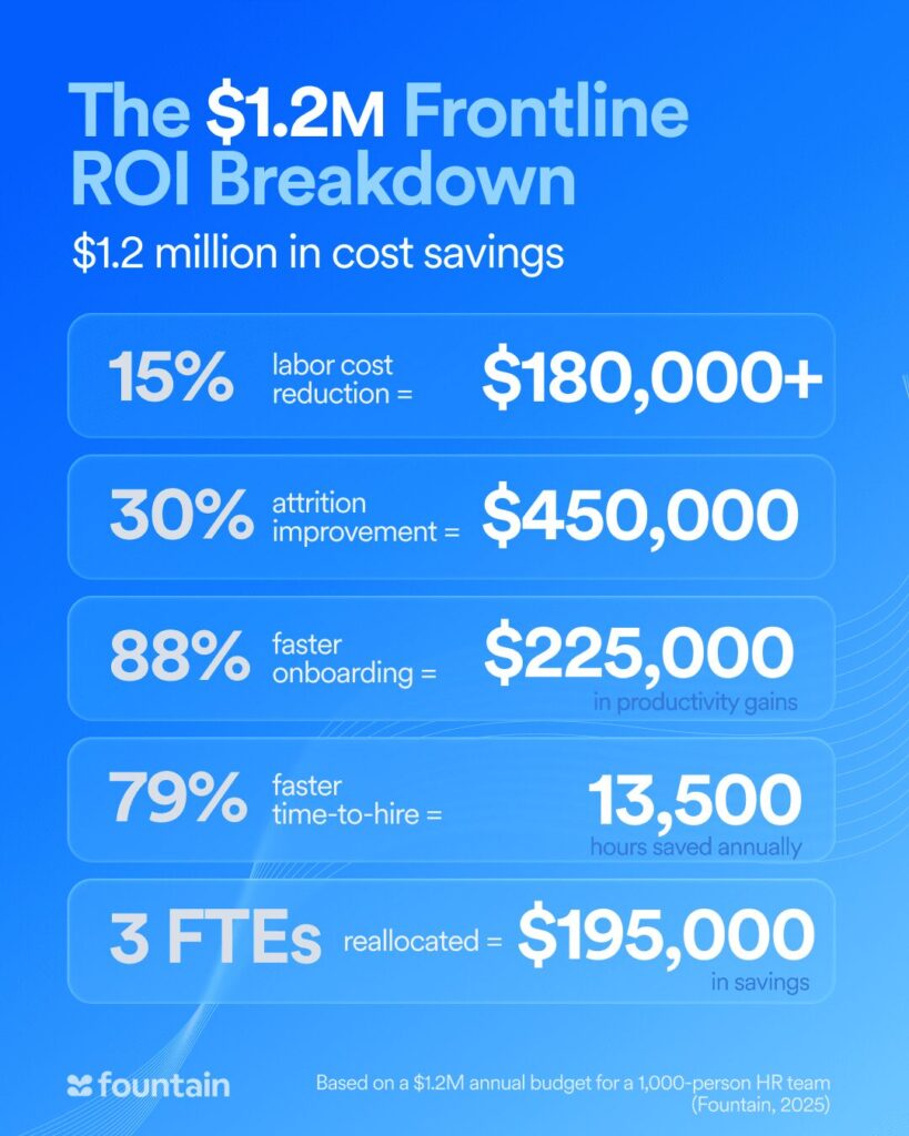 Comparison of traditional HR automation vs. Agentic AI highlighting ROI impact, with $1.65M in total annual savings for a 1,000-employee operation.
