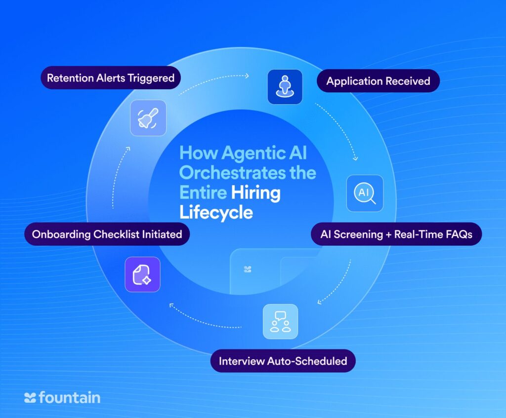Visual of Agentic AI orchestrating the full frontline hiring lifecycle for better ROI