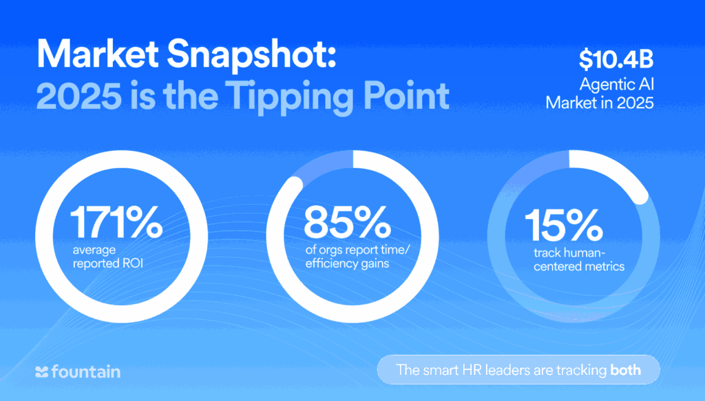 $1.2 million in cost savings from Agentic AI through faster onboarding, time-to-hire, attrition reduction, labor cost savings, and reallocation of HR resources.