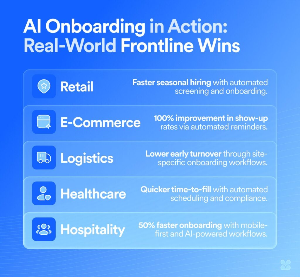 Graphic showing AI onboarding impact in five industries: retail (faster hiring), e-commerce (100% better show-up rates), logistics (lower turnover), healthcare (faster time-to-fill), and hospitality (50% faster onboarding).