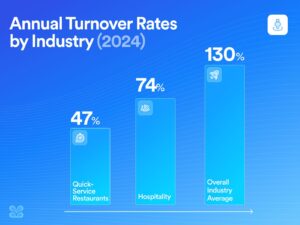 Bar chart comparing 2024 turnover rates: quick-service restaurants (130%), hospitality (74%), and the overall industry average (47%).