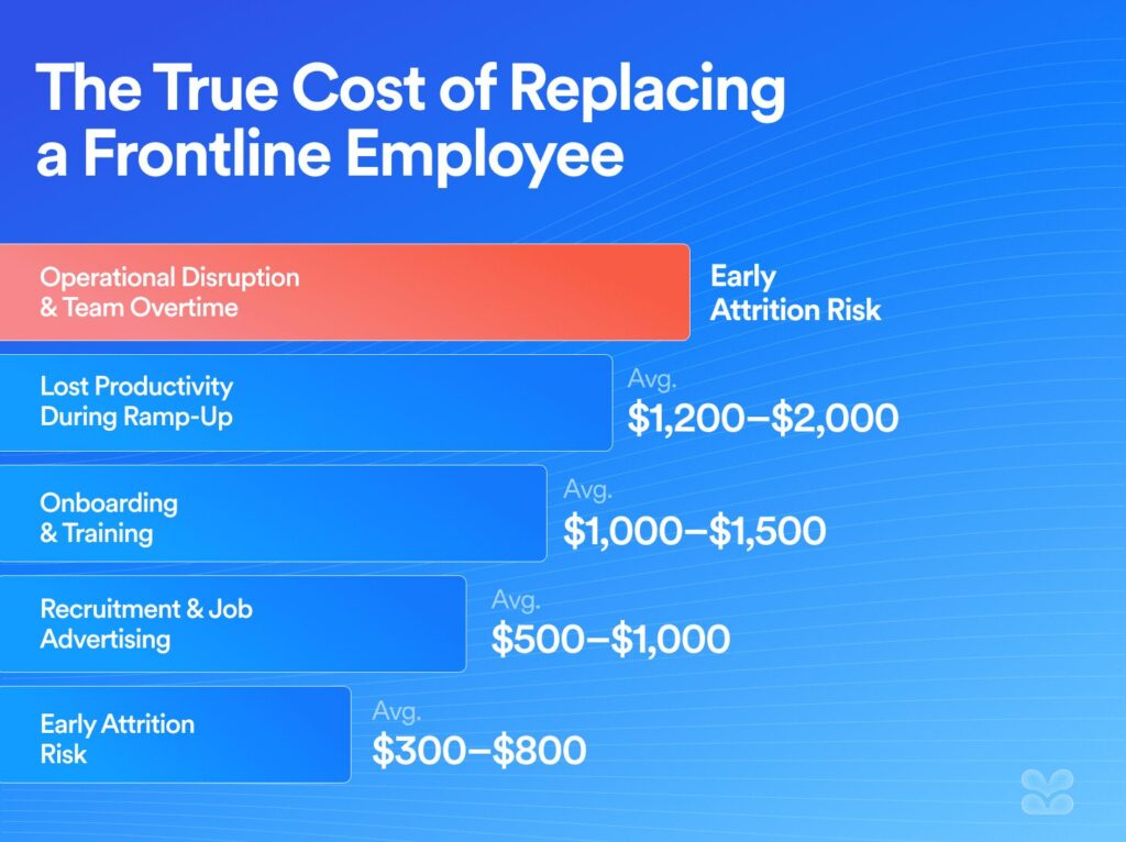 Stacked bar chart showing average costs for replacing a frontline worker: recruitment ($500–$1,000), onboarding/training ($1,000–$1,500), productivity loss ($1,200–$2,000), overtime ($300–$800), and attrition risk.