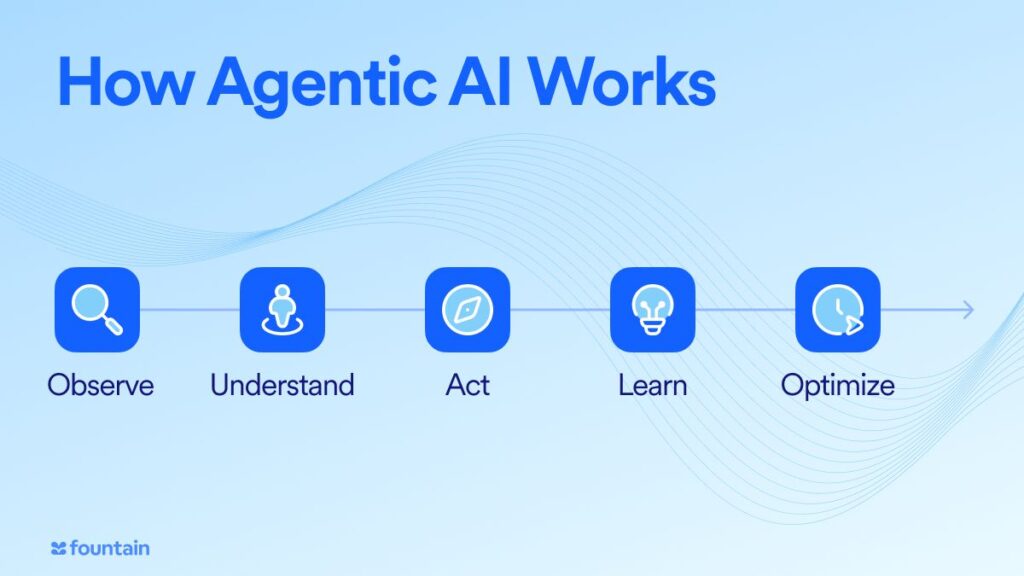 A horizontal graphic titled “How Agentic AI Works” showing five sequential steps: Observe, Understand, Act, Learn, and Optimize—representing the core feedback loop of Agentic AI systems. 