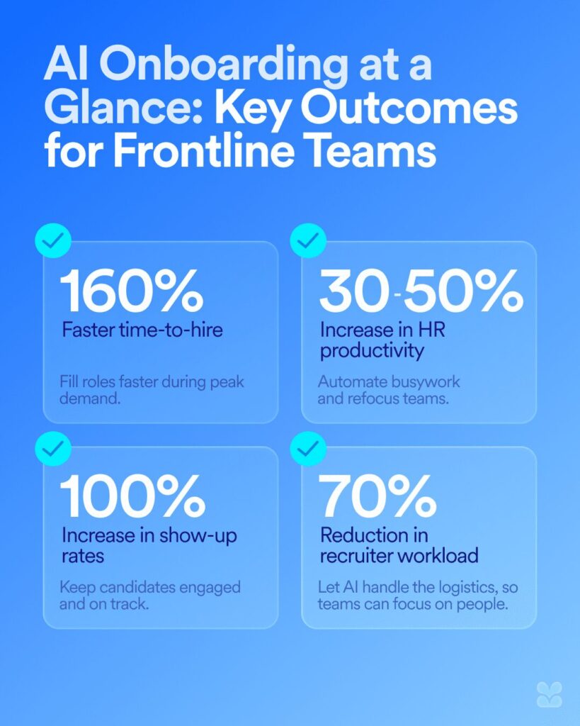 Infographic with four metrics: 160% faster time-to-hire, 30–50% increase in HR productivity, 100% better show-up rates, and 70% reduction in recruiter workload.