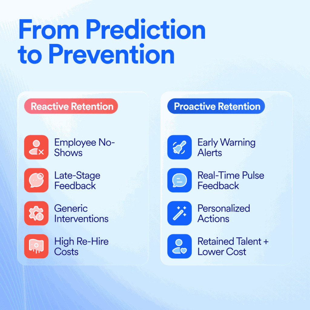 Table comparing reactive retention (e.g., no-shows, late feedback) with proactive AI-driven strategies like early alerts and personalized actions.