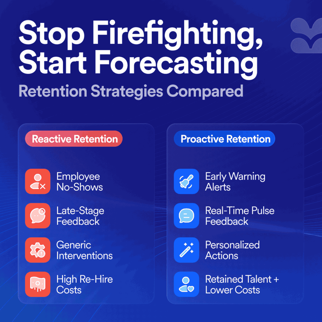 Visual showing the difference between reactive tactics (e.g., no-shows) and proactive AI-driven actions like pulse feedback and early alerts.