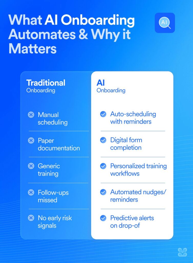 Side-by-side comparison of traditional vs AI onboarding. AI handles scheduling, forms, training workflows, nudges, and risk alerts; traditional onboarding lacks automation.