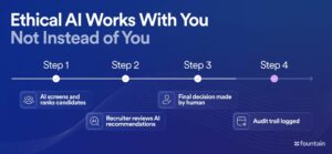 Ethical AI hiring workflow with human oversight and audit trail