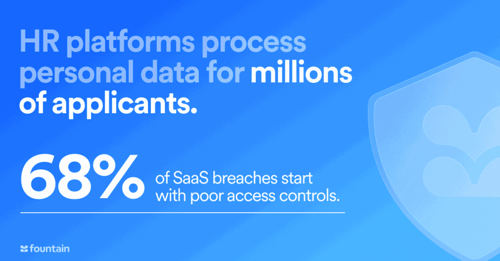 Graphic showing that HR platforms process personal data for millions of applicants and that 68% of SaaS breaches result from poor access controls