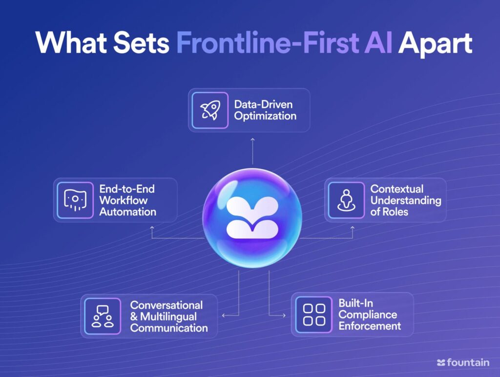 Frontline-First AI includes automation, compliance, multilingual communication, role context, and optimization