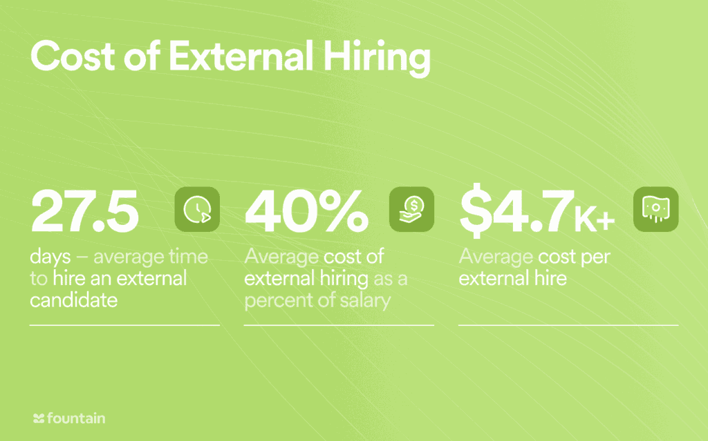 Infographic with hiring cost stats: 27.5 days to hire externally, 40% average salary cost, and $4.7k average cost per hire.