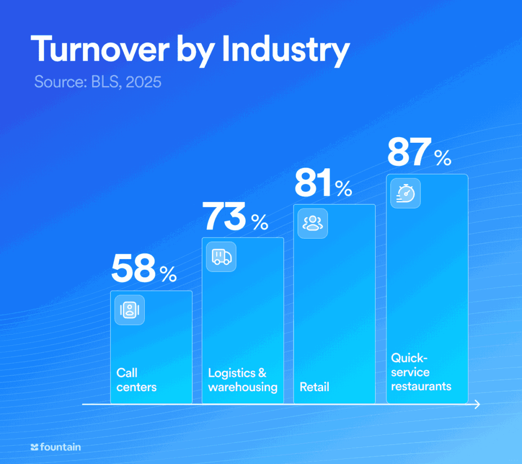 2025 turnover rates across frontline industries: 87% quick-service restaurants, 81% retail, 73% logistics, 58% call centers.