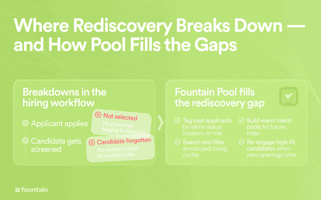 Side-by-side visual of hiring workflow breakdowns and how Fountain Pool solves rediscovery with tagging, filtering, and re-engagement.