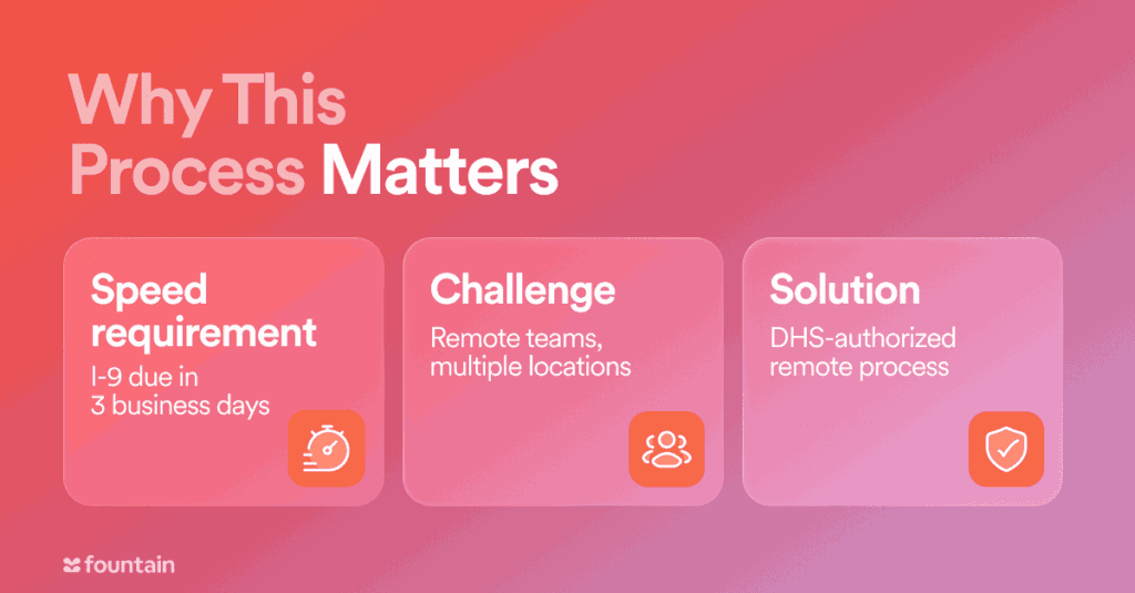 Infographic showing why the new verification process matters: speed requirement, remote challenges, and DHS-approved solution