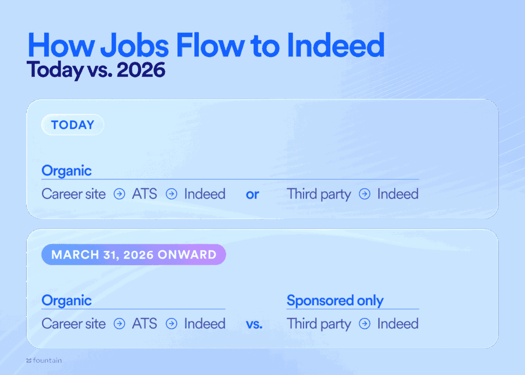 Diagram showing how jobs reach Indeed today versus after March 31, 2026. Highlights that ATS-delivered jobs remain eligible for organic visibility while third-party feeds become sponsored only.