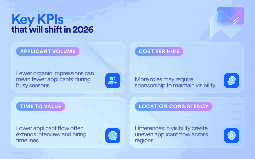Four KPI cards showing how Indeed’s 2026 policy changes may affect frontline hiring: applicant volume, cost per hire, time to value, and location-level consistency.