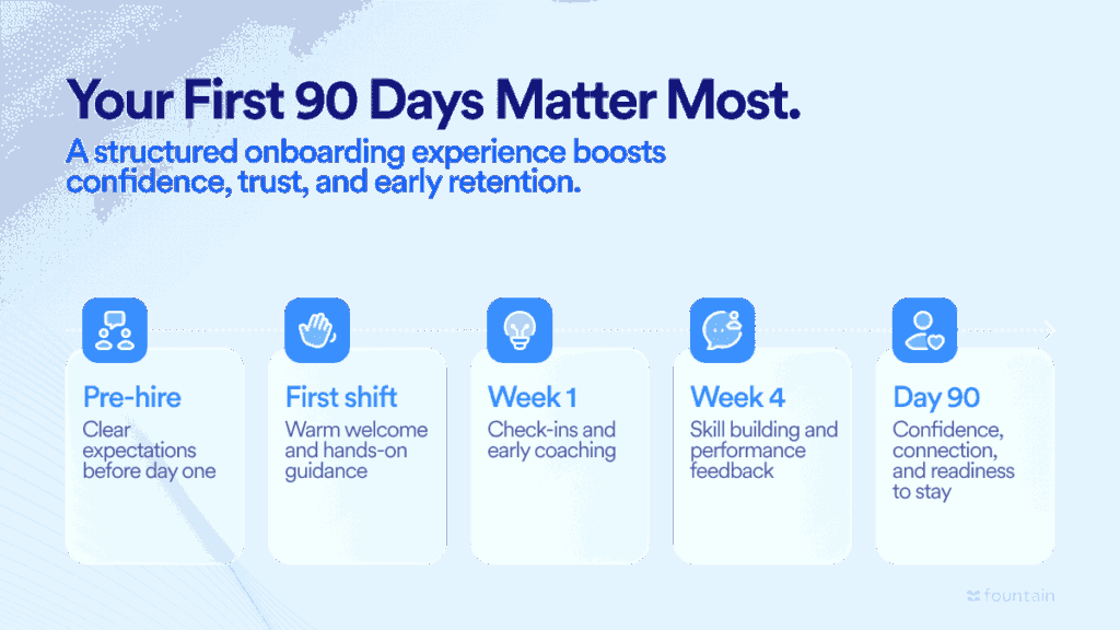 Infographic showing a structured onboarding journey for employees from pre-hire through day 90, emphasizing trust, coaching, feedback, and retention.