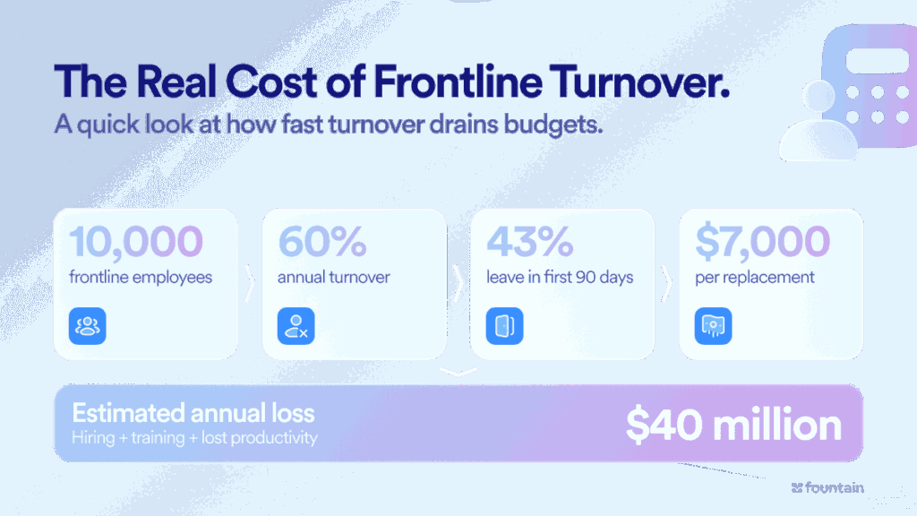 Infographic illustrating turnover costs for 10,000 frontline employees, including 60 percent annual turnover, 43 percent early attrition, and $7,000 per replacement, totaling a $40 million annual loss.