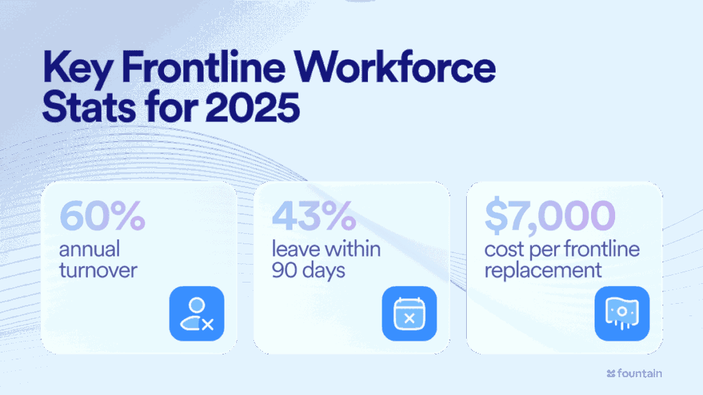 Infographic showing key frontline workforce stats: 60 percent annual turnover, 43 percent leaving within 90 days, and a $7,000 cost per frontline replacement.