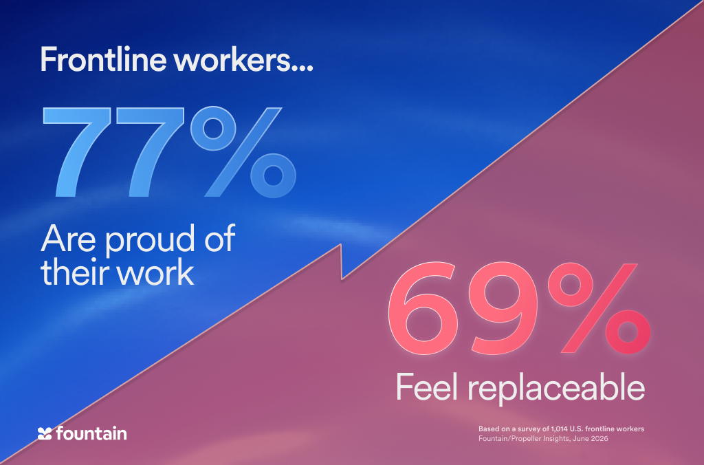 Split infographic showing 77% of frontline workers are proud of their work while 69% feel replaceable, based on a Fountain and Propeller Insights survey of 1,014 U.S. frontline workers from June 2026.