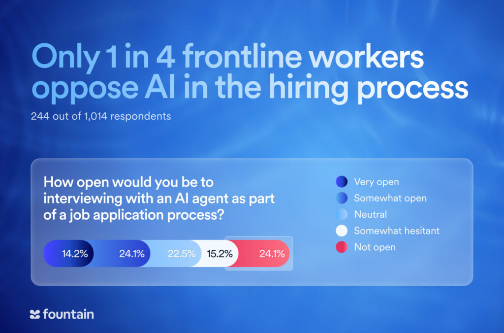 Bar chart showing only 24.1% of frontline workers are not open to interviewing with an AI agent during hiring, while 38.3% are very or somewhat open, 22.5% neutral. Based on 1,014 respondents. Source: Fountain 2026 Frontline Worker Survey.